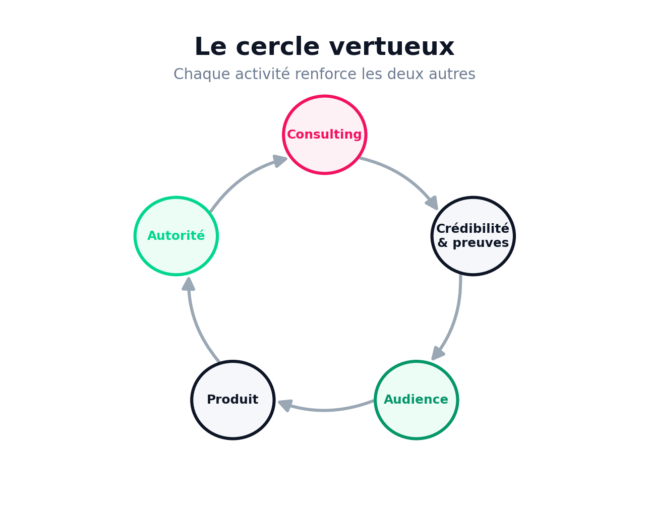 Le cercle vertueux : chaque activité renforce les deux autres — Consulting → Crédibilité & preuves → Audience → Produit → Autorité, qui alimente à nouveau le consulting