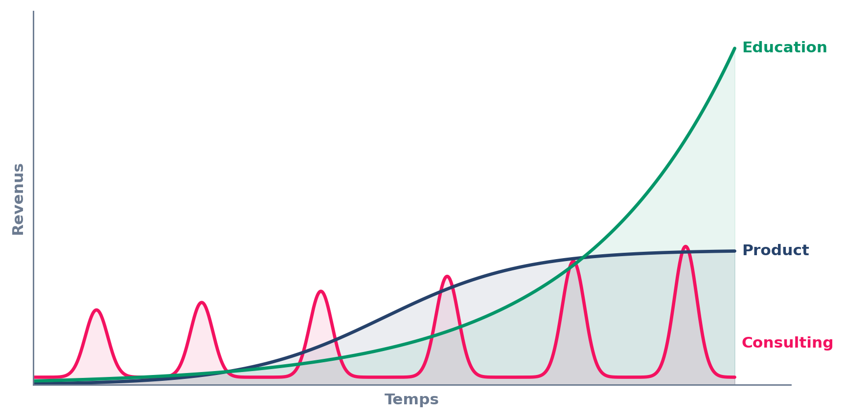 Courbe de revenus dans le temps : le consulting apparaît en pics irréguliers (dents de scie) qui financent le présent, tandis que les revenus product et education progressent et finissent par dépasser le consulting, sans être limités par le temps passé