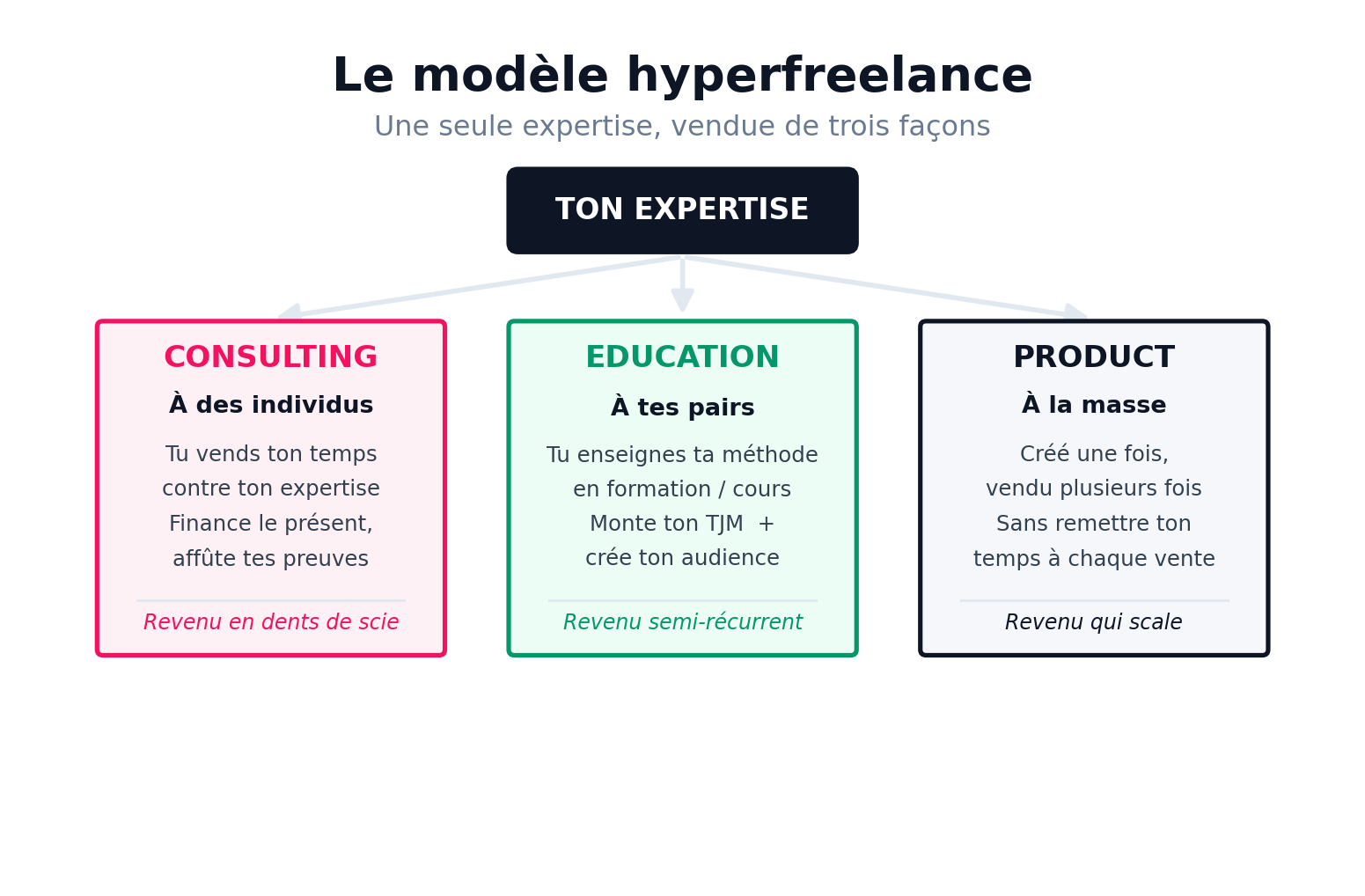Briser le plafond de verre du freelancing : devenir hyperfreelance