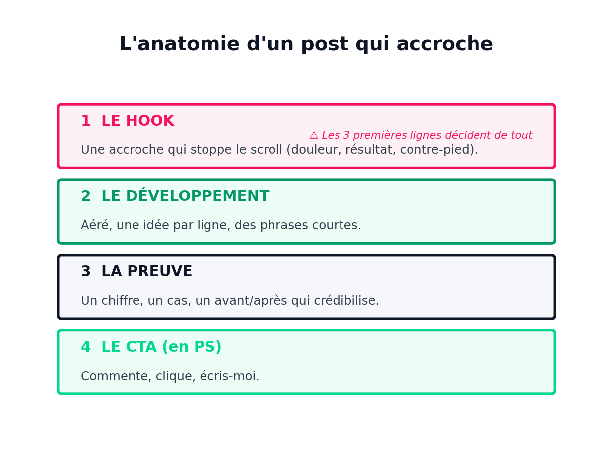 L'anatomie d'un post qui accroche — 1. Le hook : une accroche qui stoppe le scroll (douleur, résultat, contre-pied) ; les 3 premières lignes décident de tout. 2. Le développement : aéré, une idée par ligne, des phrases courtes. 3. La preuve : un chiffre, un cas, un avant/après qui crédibilise. 4. Le CTA (en PS) : commente, clique, écris-moi