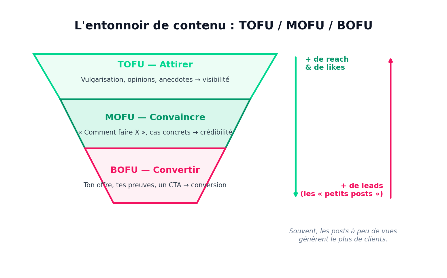 La bonne stratégie de contenu LinkedIn pour décrocher des clients (sans devenir influenceur)