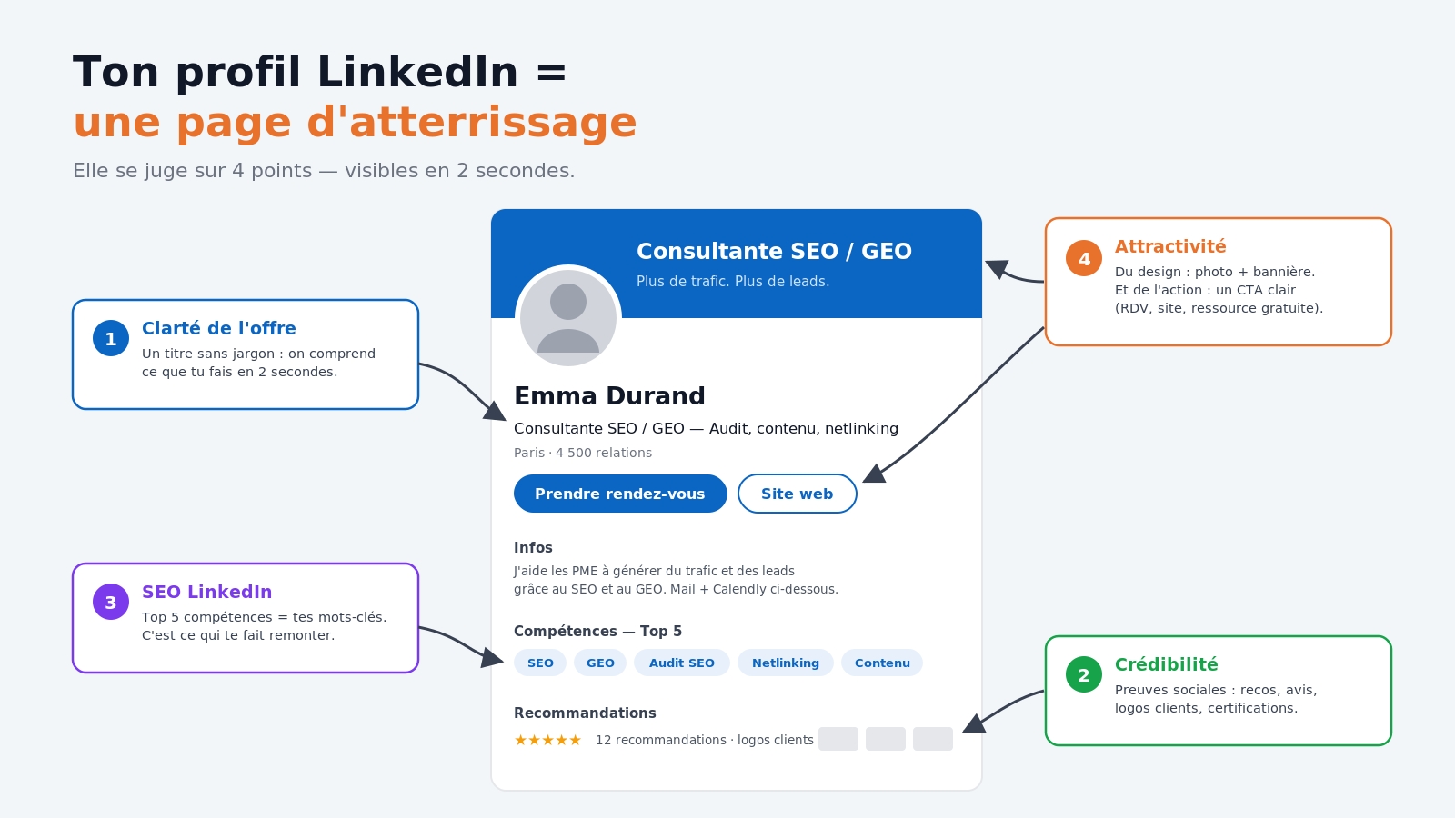 Optimiser son profil LinkedIn : la méthode landing page