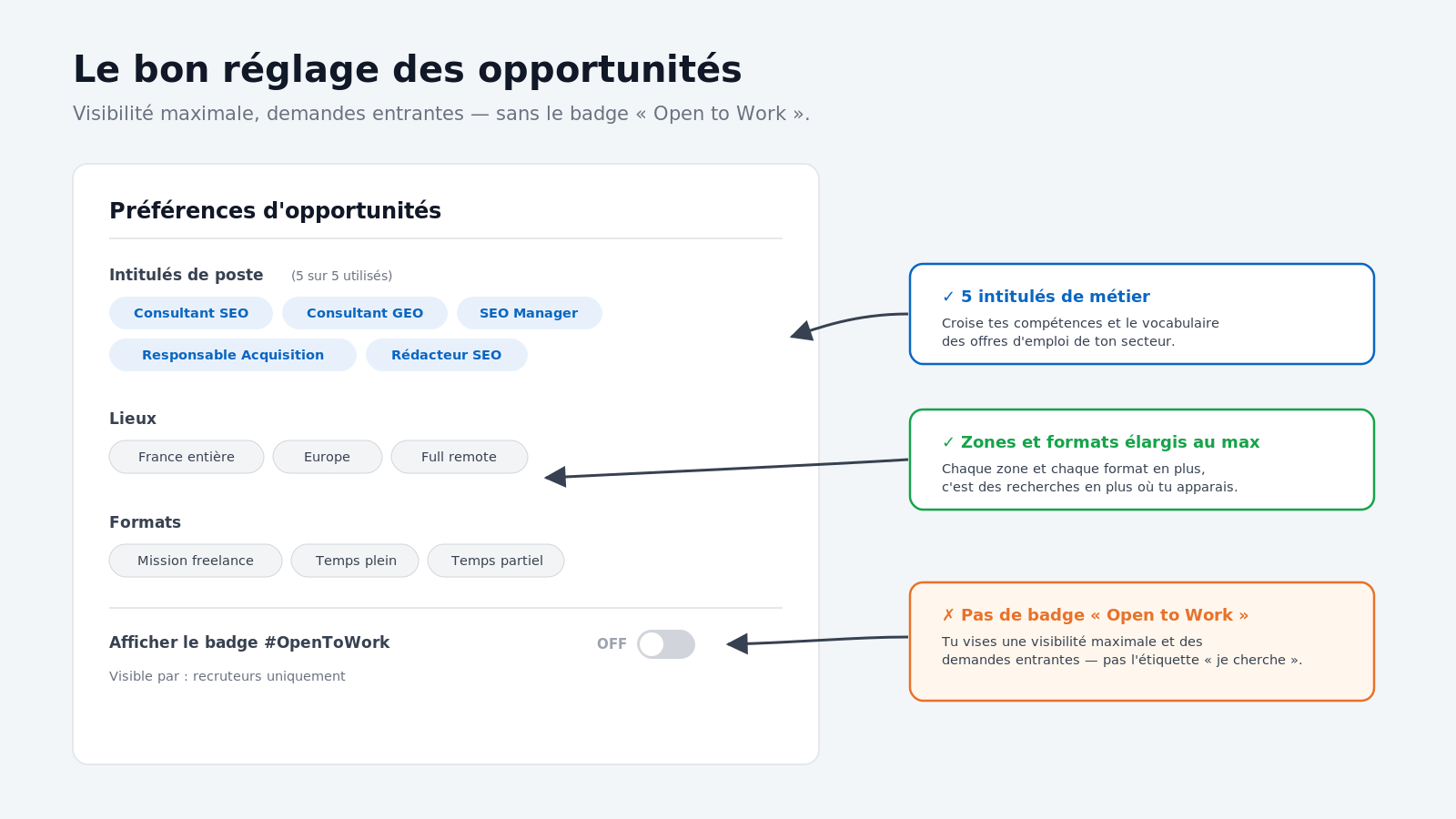 Le bon réglage des préférences d'opportunités LinkedIn : 5 intitulés de métier, zones et formats élargis au maximum, badge Open to Work désactivé