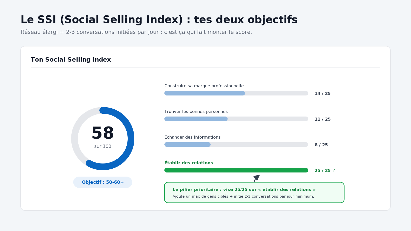 Le Social Selling Index LinkedIn décomposé en 4 piliers sur 25 points, avec « établir des relations » à 25/25 comme levier prioritaire pour un score global de 50-60+