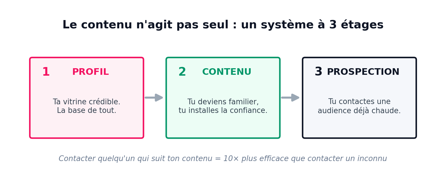 Le contenu n'agit pas seul : un système à 3 étages — 1. Profil, ta vitrine crédible, la base de tout ; 2. Contenu, tu deviens familier, tu installes la confiance ; 3. Prospection, tu contactes une audience déjà chaude. Contacter quelqu'un qui suit ton contenu = 10× plus efficace que contacter un inconnu