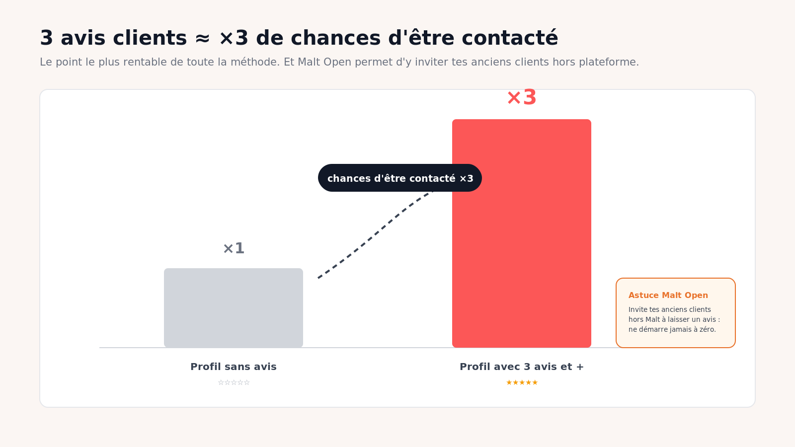Comparaison du nombre de contacts entre un profil Malt sans avis et un profil avec 3 avis et plus : environ ×3 de chances d'être contacté