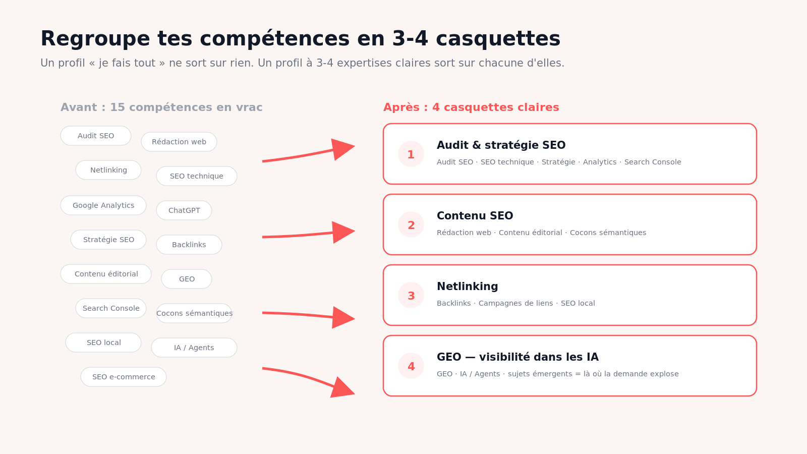 Regrouper 15 compétences en vrac en 3-4 casquettes claires sur Malt : Audit & stratégie SEO, Contenu SEO, Netlinking, GEO — un profil « je fais tout » ne sort sur rien