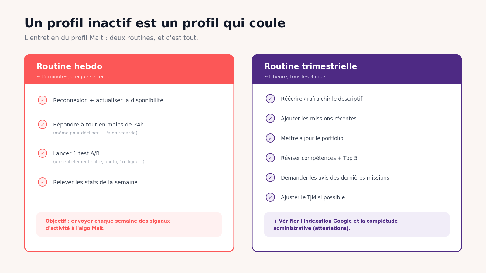 L'entretien d'un profil Malt en deux routines : une routine hebdo d'environ 15 minutes et une routine trimestrielle d'environ 1 heure, pour envoyer des signaux d'activité à l'algo