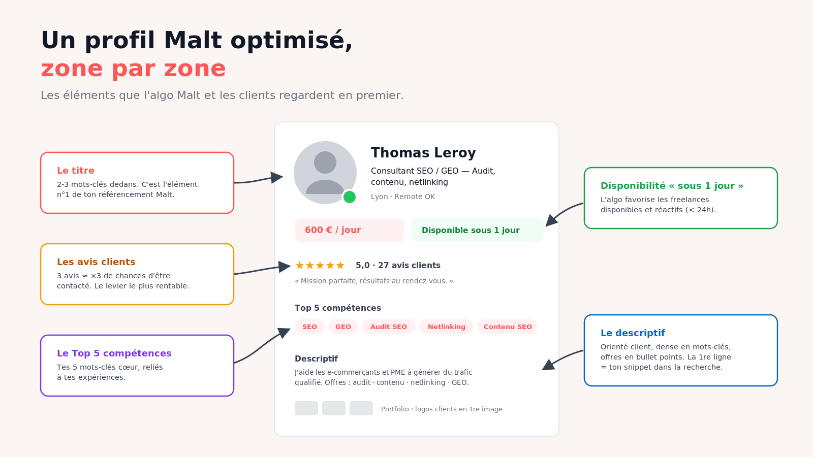 Optimiser son profil Malt : la méthode complète