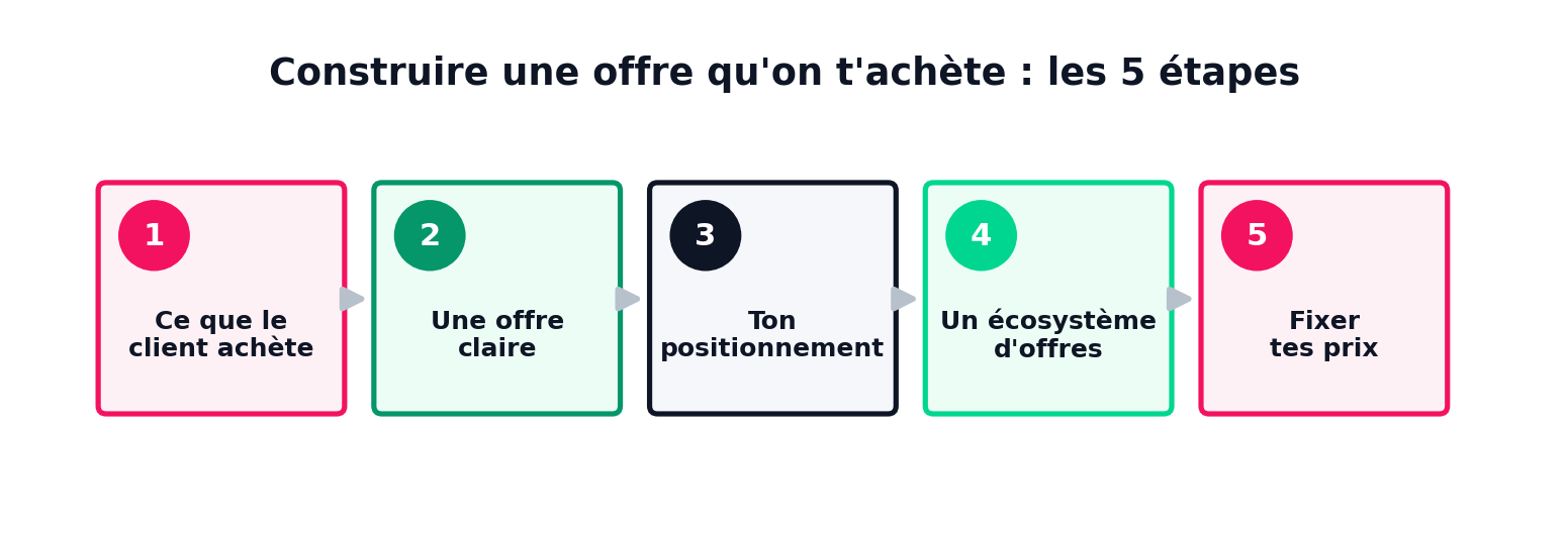 Se lancer en freelance : comment construire une offre qu'on t'achète (vraiment)