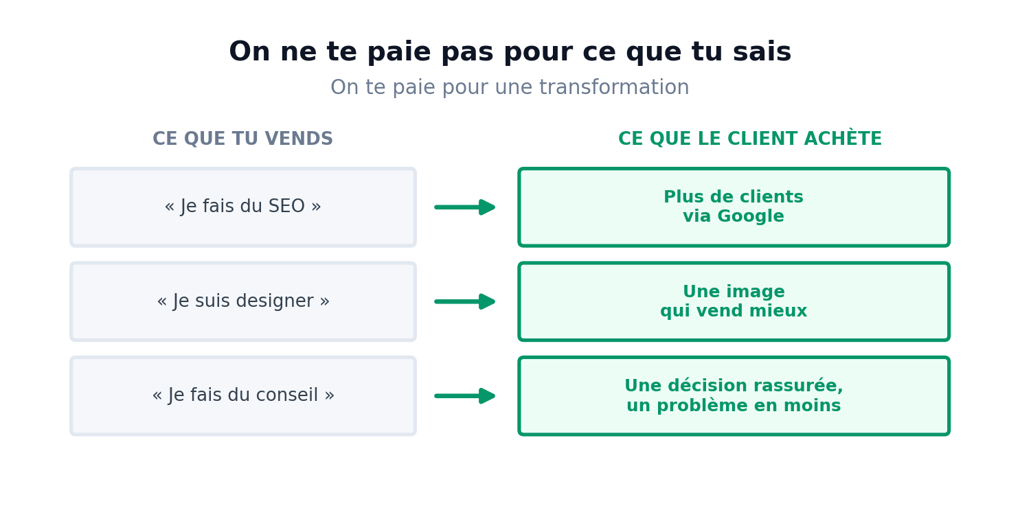 On ne te paie pas pour ce que tu sais, on te paie pour une transformation. Ce que tu vends → ce que le client achète : « Je fais du SEO » → plus de clients via Google ; « Je suis designer » → une image qui vend mieux ; « Je fais du conseil » → une décision rassurée, un problème en moins