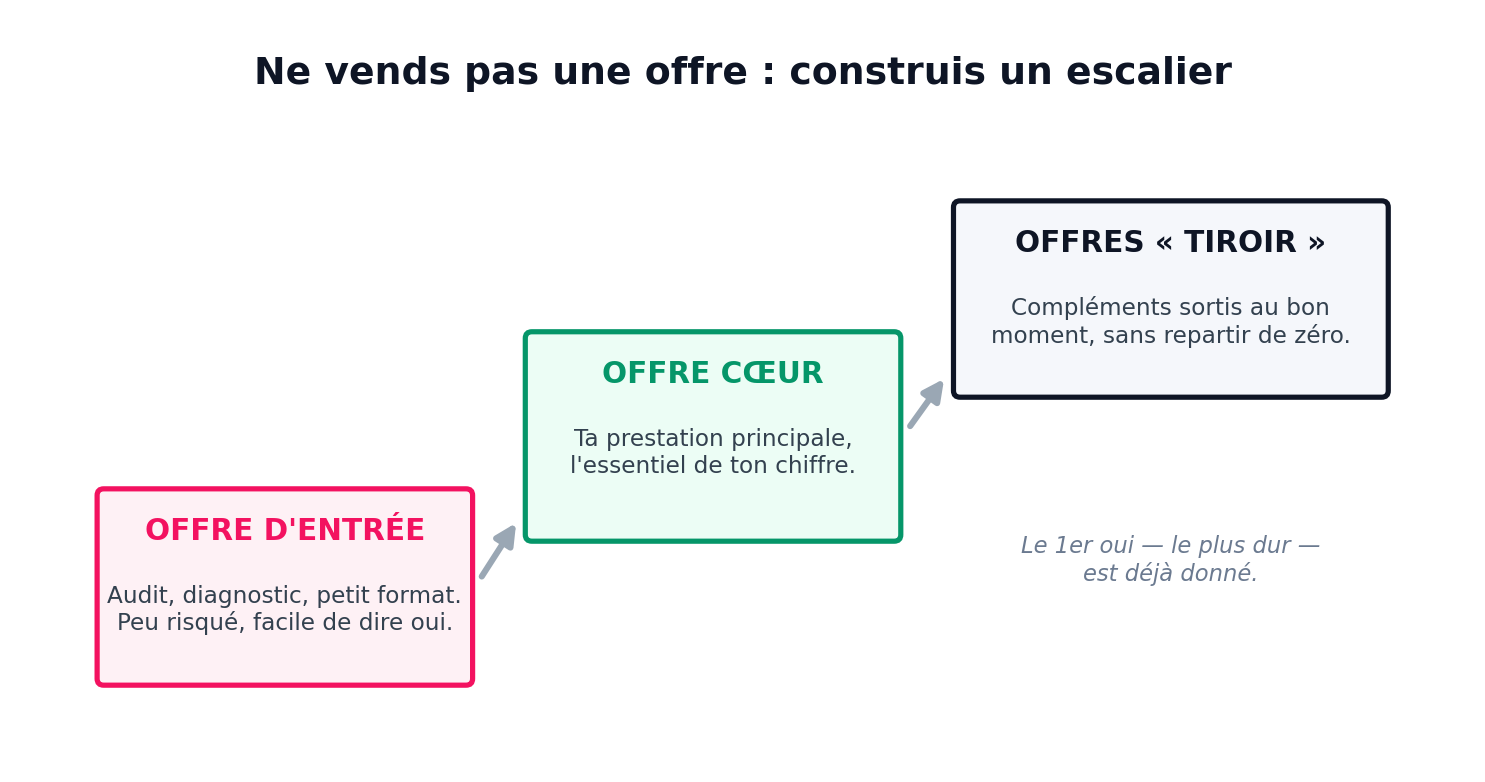 Ne vends pas une offre : construis un escalier. Offre d'entrée : audit, diagnostic, petit format, peu risqué, facile de dire oui. Offre cœur : ta prestation principale, l'essentiel de ton chiffre. Offres « tiroir » : compléments sortis au bon moment, sans repartir de zéro. Le 1er oui — le plus dur — est déjà donné