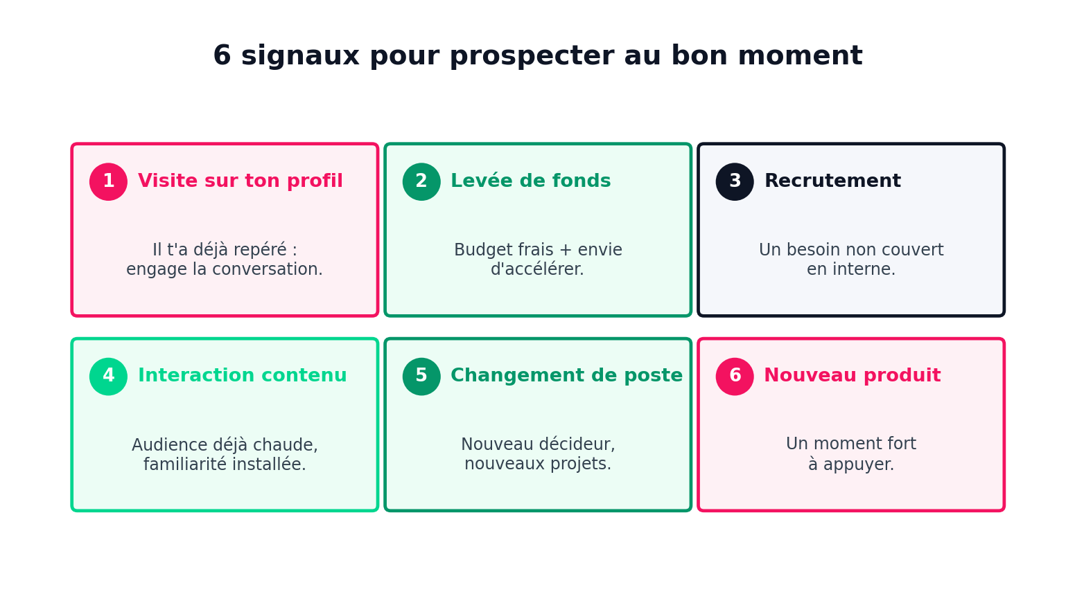 6 signaux pour prospecter au bon moment : 1. Visite sur ton profil (il t'a déjà repéré, engage la conversation) ; 2. Levée de fonds (budget frais + envie d'accélérer) ; 3. Recrutement (un besoin non couvert en interne) ; 4. Interaction contenu (audience déjà chaude, familiarité installée) ; 5. Changement de poste (nouveau décideur, nouveaux projets) ; 6. Nouveau produit (un moment fort à appuyer)