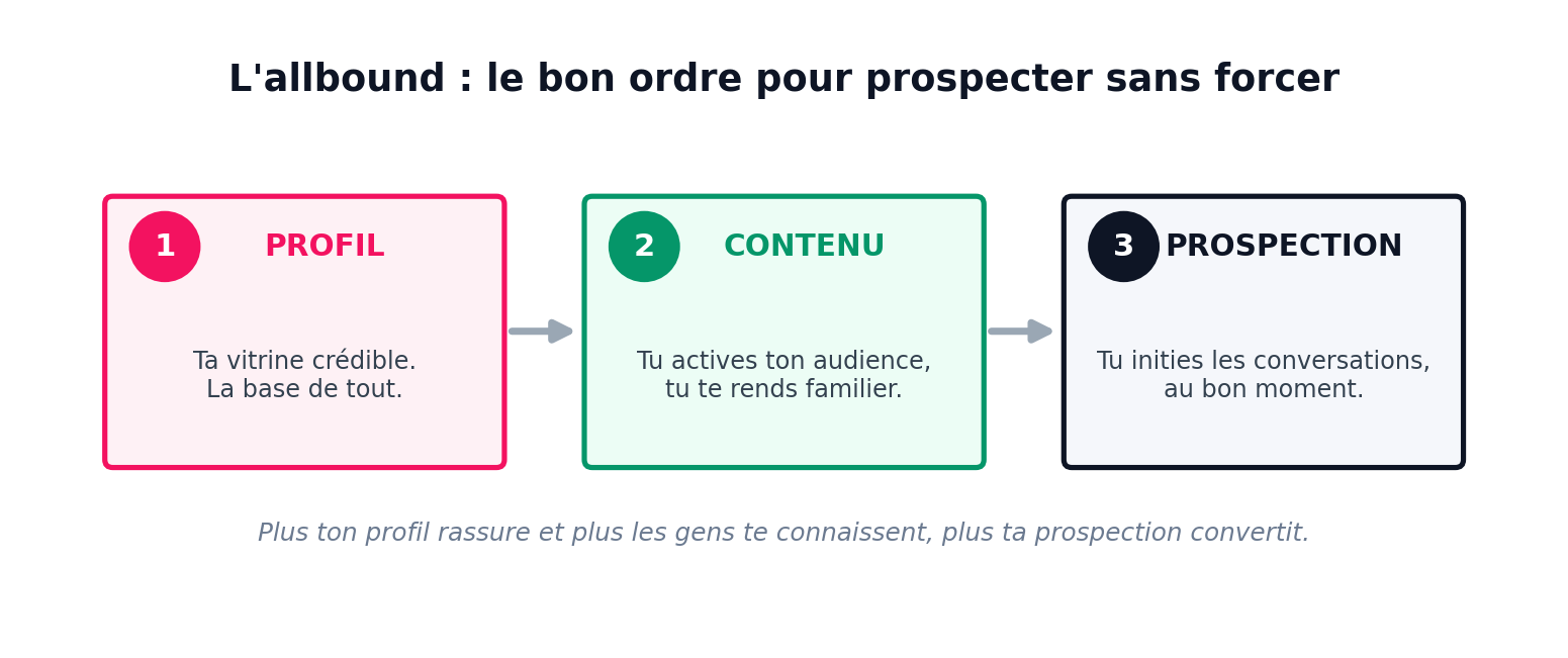Prospecter efficacement en freelance (sans devenir commercial)