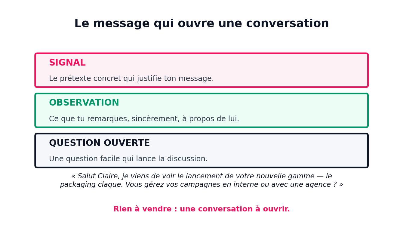 Le message qui ouvre une conversation en trois temps : SIGNAL, le prétexte concret qui justifie ton message ; OBSERVATION, ce que tu remarques sincèrement à propos de lui ; QUESTION OUVERTE, une question facile qui lance la discussion. Exemple : « Salut Claire, je viens de voir le lancement de votre nouvelle gamme — le packaging claque. Vous gérez vos campagnes en interne ou avec une agence ? » Rien à vendre : une conversation à ouvrir