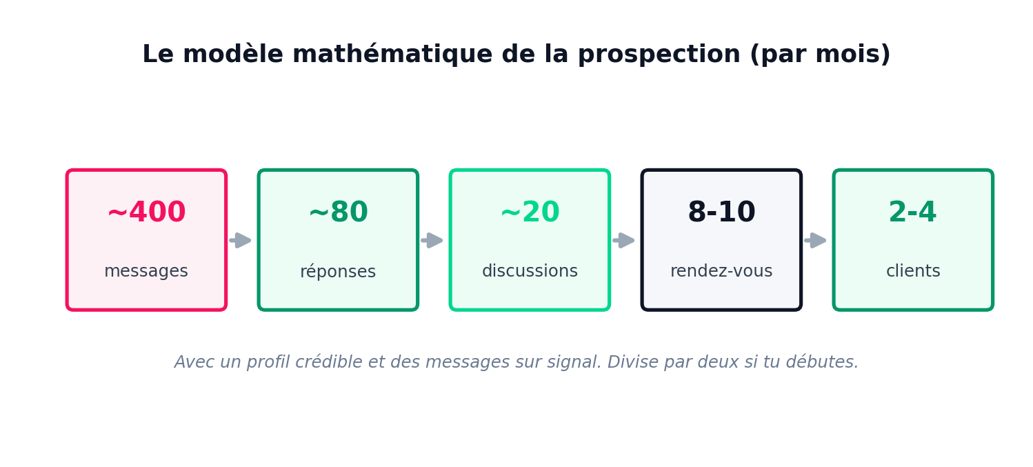 Le modèle mathématique de la prospection (par mois) : environ 400 messages donnent environ 80 réponses, environ 20 discussions, 8 à 10 rendez-vous et 2 à 4 clients. Avec un profil crédible et des messages sur signal. Divise par deux si tu débutes