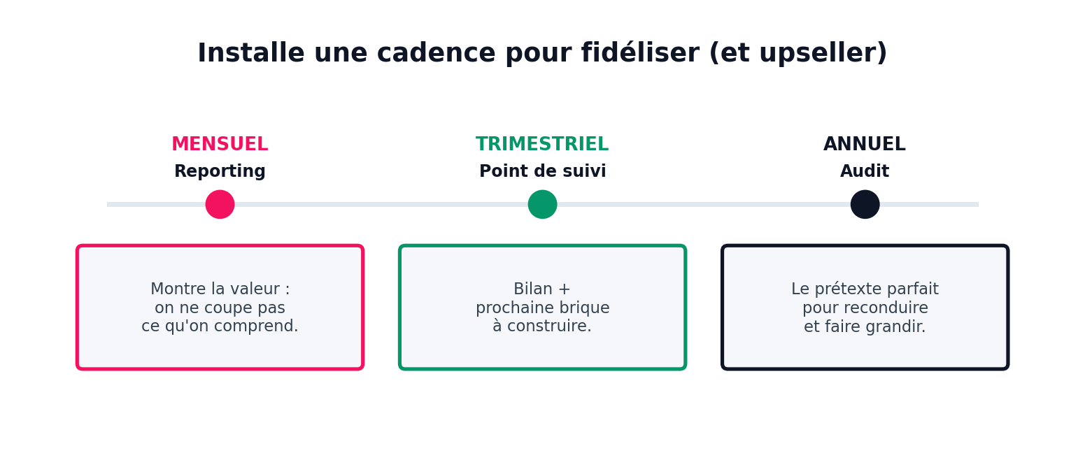 Installe une cadence pour fidéliser (et upseller) — MENSUEL : reporting, montre la valeur, on ne coupe pas ce qu'on comprend ; TRIMESTRIEL : point de suivi, bilan + prochaine brique à construire ; ANNUEL : audit, le prétexte parfait pour reconduire et faire grandir