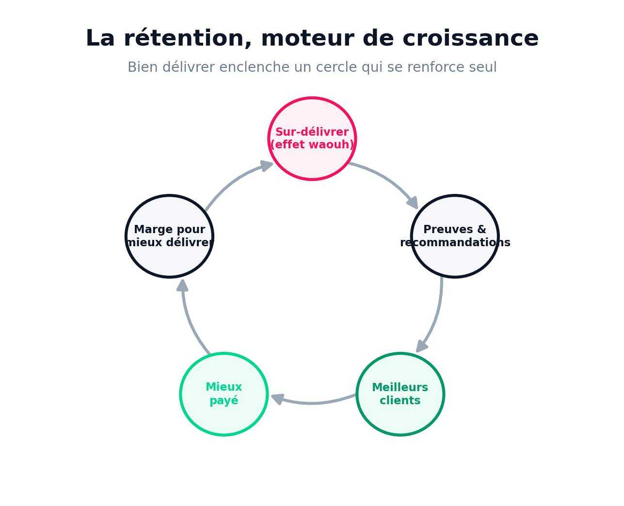Garder ses clients en freelance et les transformer en ambassadeurs
