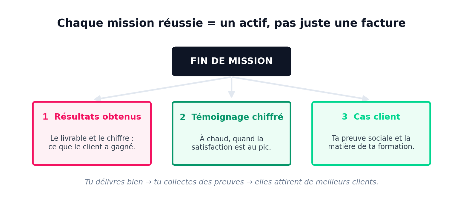 Chaque mission réussie = un actif, pas juste une facture. En fin de mission, récolte : 1. Résultats obtenus — le livrable et le chiffre, ce que le client a gagné ; 2. Témoignage chiffré — à chaud, quand la satisfaction est au pic ; 3. Cas client — ta preuve sociale et la matière de ta formation. Tu délivres bien → tu collectes des preuves → elles attirent de meilleurs clients