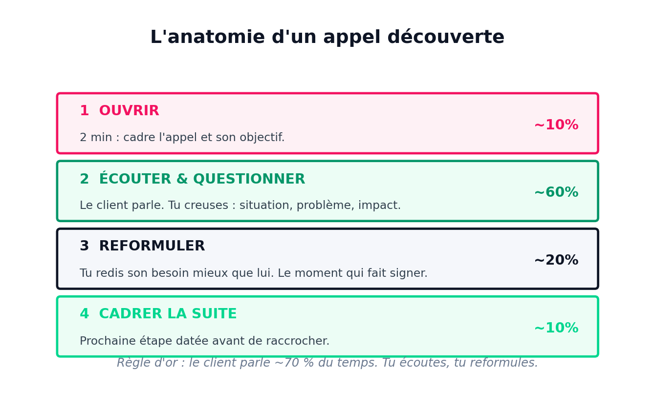L'anatomie d'un appel découverte : 1. Ouvrir (~10 %), 2 min pour cadrer l'appel et son objectif ; 2. Écouter et questionner (~60 %), le client parle, tu creuses situation, problème, impact ; 3. Reformuler (~20 %), tu redis son besoin mieux que lui, le moment qui fait signer ; 4. Cadrer la suite (~10 %), prochaine étape datée avant de raccrocher. Règle d'or : le client parle ~70 % du temps