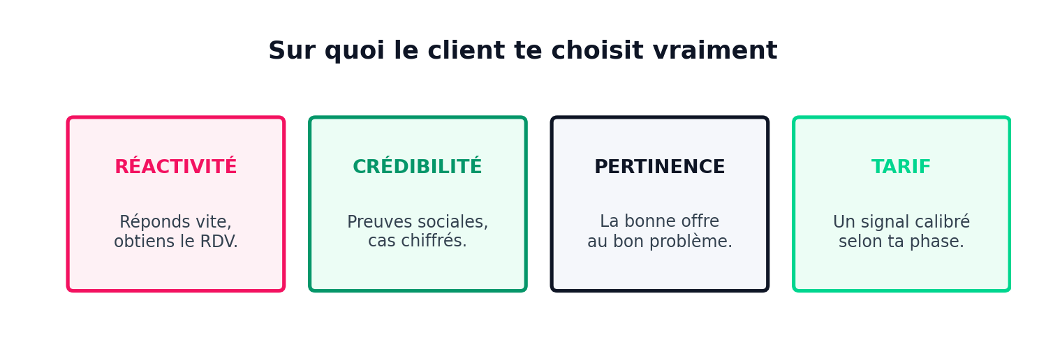 Sur quoi le client te choisit vraiment : Réactivité (réponds vite, obtiens le RDV), Crédibilité (preuves sociales, cas chiffrés), Pertinence (la bonne offre au bon problème), Tarif (un signal calibré selon ta phase)