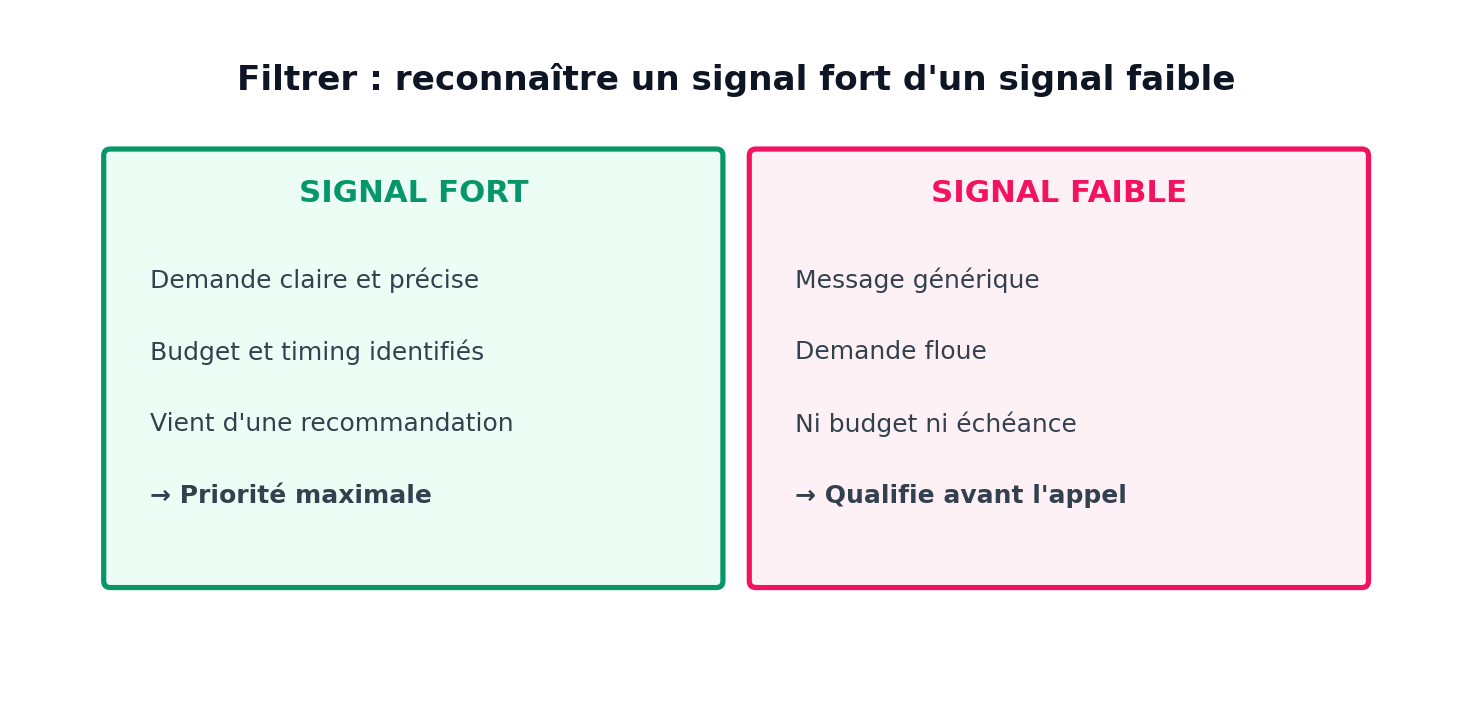 Filtrer : reconnaître un signal fort d'un signal faible. Signal fort : demande claire et précise, budget et timing identifiés, vient d'une recommandation, priorité maximale. Signal faible : message générique, demande floue, ni budget ni échéance, qualifie avant l'appel