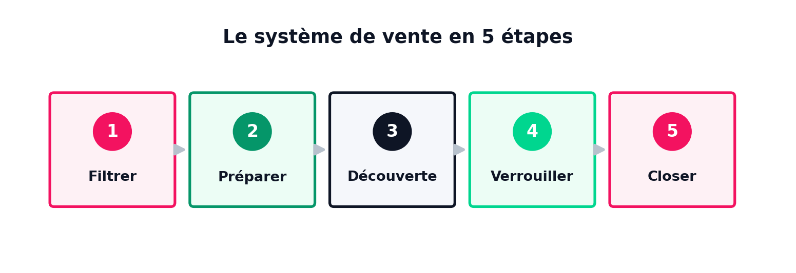Réussir à vendre en freelance : mon système de vente en 5 étapes
