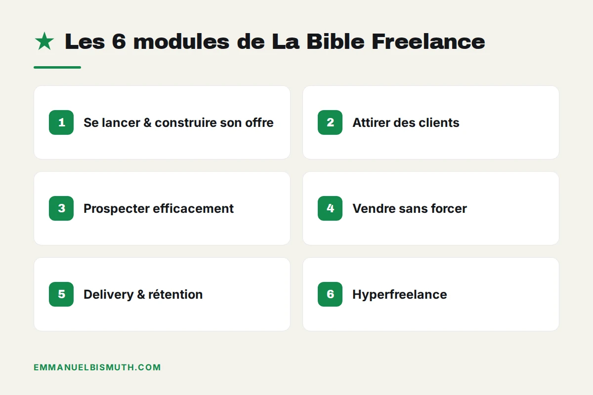 Les 6 modules de La Bible Freelance, du positionnement à l'hyperfreelance